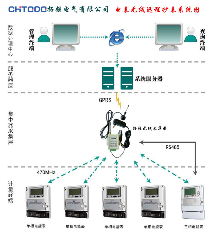 電表無線集中遠程抄表系統(tǒng)方案廠家