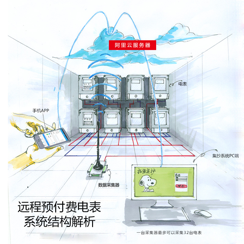 遠程預付費電表